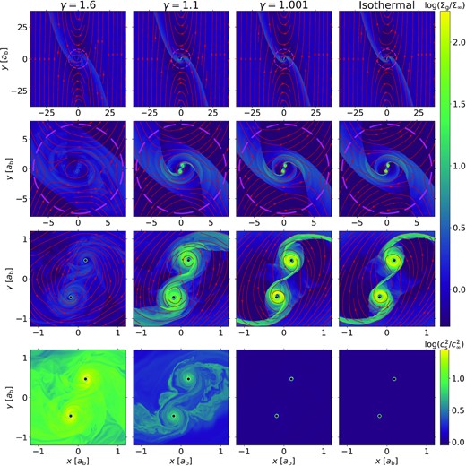 Final snapshots for Run III (λ = 7.5), with q/h3 = 3 and (from left to right) γ = 1.6, 1.1, 1.001, and isothermal, where the mesh is refined progressively towards the binary (zooming in from top to bottom), showing the gas surface density and detailed flow structures (red streamlines) in the first three rows and the thermal structures in the bottom row. The magenta dashed circles in the first two rows with a radius of RH denotes the Hill radius of the binary. The cyan solid circles in the last two rows with a radius of rs = 0.04ab represent the sink radius of each binary component.