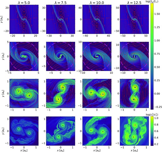 Similar to Fig. 1 but for cases with q/h3 = 3, γ = 1.1, and (from left to right) λ = 5, 7.5, 10, and 12.5. Note that the plotting range varies by column in the first two rows to accommodate different domain sizes and RH.