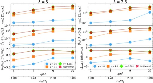 Time-averaged measurements of (from top to bottom) accretion rate $\langle \dot{m}_{\rm b}\rangle$, total torque $\langle \dot{L}_{\rm b}\rangle$, and binary migration rate $\langle \dot{a}_{\rm b}\rangle /a_{\rm b}$ as a function of q/h3, colour-coded by the EOS (γ = 1.6: blue circle; 1.1: orange square; 1.001: green diamond; isothermal: red cross), for Run II series (λ = 5, left) and Run III series (λ = 7.5, right). In the middle panels for $\langle \dot{L}_{\rm b}\rangle$, the y-axis combines linear (below 10−1) and logarithmic (above 10−1) scales to better show the trends in γ = 1.6 cases.