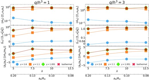 Similar to Fig. 4 but for time-averaged measurements as a function of λ, for q/h3 = 1 (left) and q/h3 = 3 (right). The middle panels again combine linear and logarithmic scales along the y-axis but the transition point is 10−1 for q/h3 = 1 and 0.04 for q/h3 = 3.