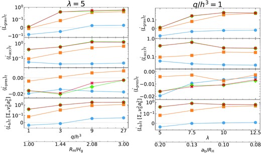 Similar to Figs 4 and 5 but showing the time-averaged (from top to bottom) decomposed and total torques, $\langle \dot{L}_{\rm grav/acc/pres}\rangle$ and $\langle \dot{L}_{\rm b}\rangle$, for Run II series (λ = 5, left) and for runs with q/h3 = 1 (right). All the panels except the third panel combine linear and logarithmic scales along the y-axis with a transition point of 10−1.