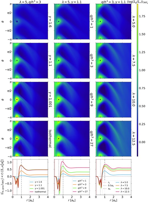 Time-averaged maps of gas density in the polar coordinates (first four rows) and the corresponding cumulative gravitational torque as a function of radius (bottom row) with varying (from left to right) EOS (γ), q/h3, and λ. Several characteristic radial scales are marked by the vertical lines in the bottom row, indicating the sink radius (red short dashed), half binary separation (black medium dashed), and binary separation (black long dashed).
