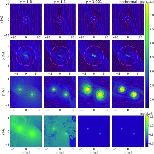 Similar to Fig. 1 but for Run II-NA (λ = 5) with q/h3 = 1, where the binary does not accrete gas and has a softening length ξs = 0.04ab, represented by the cyan solid circles in the bottom two rows.
