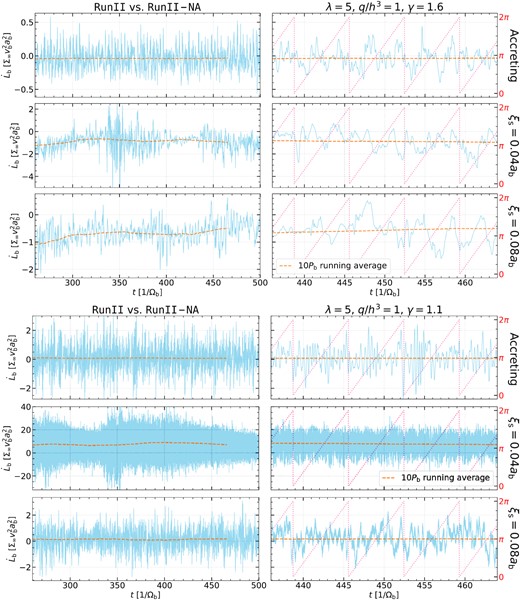 Comparisons of time series of total torques $\dot{L}_{\rm b}$ (blue solid) on the binary in Run II (with accretion) and Run II-NA (with no accretion, using gravitational softening of 0.04ab or 0.08ab) with q/h3 = 1 and with γ = 1.6 (top) and γ = 1.1 (bottom) for the whole time used for time-averaging (left) and a small slice of time (right). Each time series is accompanied by the $10P_{\rm b}^{\prime }$ running average (dashed orange) and each slice of time series is accompanied by the binary orbital phase curve with period $P_{\rm b}^{\prime }$ (pink dotted).