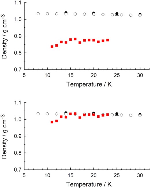 Literature densities for α-crystalline CO. Black (filled) circles are from Wang et al. (2020), white (open) circles are from Krupskii et al. (1973), and a triangular symbol is the 25-K density from the present work. The upper panel's red squares are densities reported and plotted by Diaz et al. (2022) based on a reference density from Luna et al. (2022). The lower panel's red squares are the same densities reported by Diaz et al. (2022), but after recalculating with our 25-K value as the reference.