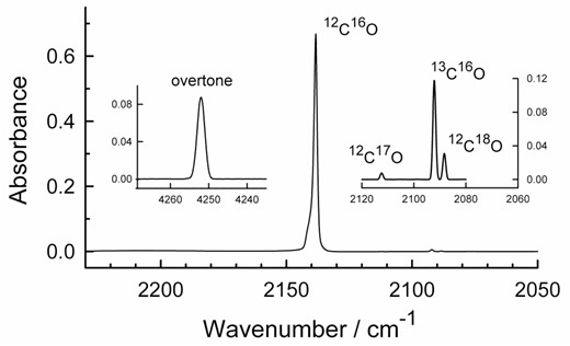 Infrared spectra of α-crystalline CO at 25 K. The large band near 2138 cm−1 is for an ice with a thickness of 0.17 μm. The two insets are for an ice with a thickness of 3.1 μm. See Table 2 for peak positions and band strengths. The spectral resolution for each part of this figure is 1 cm−1.