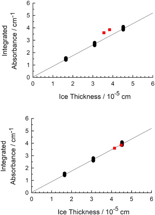 Beer's Law plots from measurements of IR spectra (resolution = 1 cm−1) of thirty-one α-crystalline CO ices. The ices were grown and the spectra recorded at 25 K. The upper graph also includes the two data points of Jiang et al. (1975) as red squares. The lower graph includes the same two points, but after they were corrected for ice thickness as described in the text (Section 5.5).