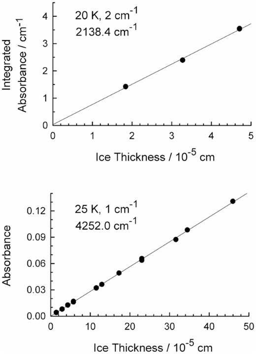 Upper: Beer's Law plot for the fundamental band of 12C16O from six α-crystalline CO ices made at 20 K, recorded with 2-cm−1 resolution. Lower: Beer's Law plot for the first overtone band of 12C16O from 18 α-crystalline CO ices made at 25 K, recorded with 1-cm−1 resolution. Note that the lower graph is for absorbance, not integrated absorbance.