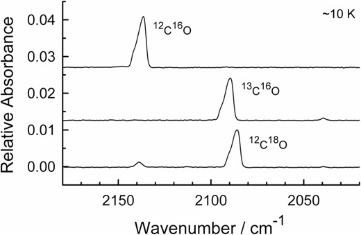 Infrared spectra of the fundamental vibrational band of three amorphous carbon monoxide ices at ∼10 K. Spectra are offset vertically for clarity. The small peak near 2040 cm−1 is from 13C18O. The resolution is 1 cm−1 for the spectra shown.