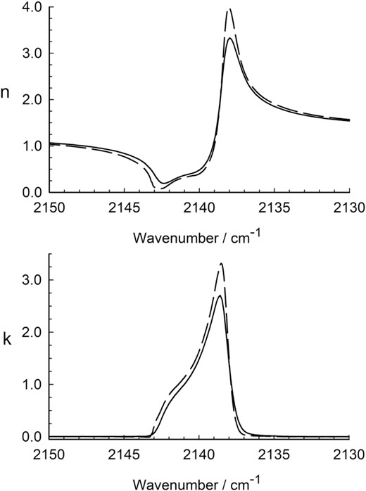 Optical constants of α-crystalline CO at 25 K in the region of the molecule's fundamental IR band. The solid lines are for a spectral resolution of 1 cm−1. The dashed lines are for a spectral resolution of 0.5 cm−1.