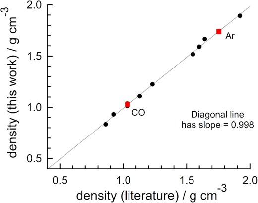 Literature densities for icy inorganic solids compared to values determined by the authors of the present work. The red squares are the densities reported here for α-crystalline CO at 25 K (lower square) and argon at 30 K (upper square). See Table 5 for references and the value of each point. The diagonal line is a linear least squares fit.