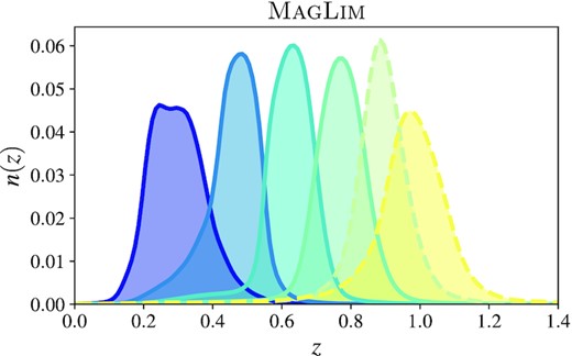 Redshift distributions of the fiducial (solid lines) and non-fiducial (broken lines) galaxy samples used in this study. The distributions are normalized so that their integral is 1. Details about the calibration of these distributions can be found in Cawthon et al. (2022).