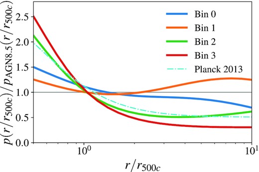 Ratio of the best-fitting gas profiles from the four tomographic bins in our work (solid lines) to the ‘AGN 8.5’ simulation in Le Brun et al. (2015). We also plot best-fitting profile to Planck clusters (dot dashed cyan).