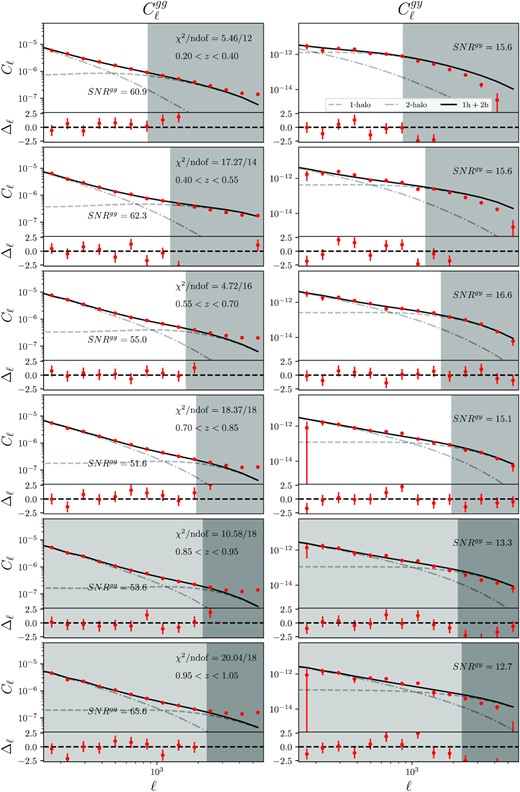 Measured galaxy–galaxy (left-hand column, $C^{\rm gg}_{\ell }$) and galaxy-y (right-hand column, $C_{\ell }^{\rm gy}$) power spectra and best-fitting HOD (solid black lines) for the southern of the DES footprint using the SPT-SZ + Planck y-map. The lower sub-panels show the residuals divided by the uncertainty, which we denote as Δℓ. The signal-to-noise ratio are annotated for each redshift bin. The $\chi ^{2}/\rm {ndof}$ values included in the left-hand panels correspond to the total ($\rm gg + gy)$ χ2.