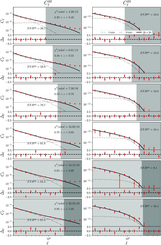 Measured galaxy–galaxy (left-hand column, $C^{\rm gg}_{\ell }$) and galaxy-y (right-hand column, $C_{\ell }^{\rm gy}$) power spectra and best-fitting HOD (solid black lines) for the northern region of the DES footprint using the MILCA y-map correcting for the CIB contribution (see details in Section 4.5). The lower subpanels show the residuals divided by the uncertainty, which we denote as Δℓ. More details are described in Fig. 3.