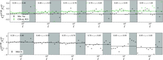 Top panel: Relative CIB leakage in the SPT-SZ + Planck maps, $C_{\ell }^{gy^{CIB}}/C_{\ell }^{yg}$. The dashed line represents the median ratio within the considered scale cuts. Bottom panel: CIB leakage for MILCA y-map. For the last 2 redshift bins the CIB signal is dominant.