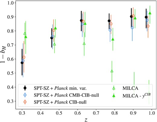 Best-fitting (1 − bH) values as a function of redshift for different maps, showing the impact of CIB on these measurements. Our fiducial values (SPT-SZ + Planck min. var.) are shown as the solid black circles.