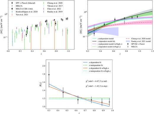 Top left-hand panel: Hydrostatic bias results as a function of redshift and comparison with previous results. Top right-hand panel: Best-fitting redshift-independent model (cyan solid line), and redshift dependent model (black solid line) for the hydrostatic bias. We also show the equivalent best-fitting results when including the last two redshift bins in the fits (broken magenta and green lines). For easy comparison the best-fitting model from Chiang et al. (2020) (red dot-dashed line), and from Pandey et al. (2022) are included (shaded blue region). The model for Pandey et al. (2022) is only included up to z ∼ 0.7, as for higher redshifts, due to the lensing kernel, the shear × y constraining power gets reduced (Pandey private comm.). Bottom panel: Hydrostatic bias expressed as B as a function of redshift, and best-fitting redshift-dependent model (solid lines), and redshift-independent model (broken lines). We also include the results for the two high-redshift bins, and the best-fits including these points.
