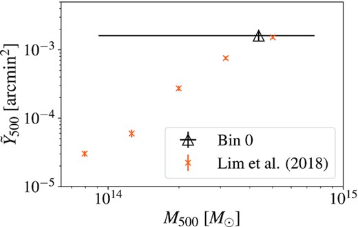 Reconstructed Y − M relation using our fiducial GNFW parameters, and our large-scale hydrostatic bias results. We show the mean inferred $\tilde{Y}_{500}$ at the mean predicted halo mass for our first redshift bin (black open triangle). The horizontal error bar is estimated from the 16th and 84th percentiles of mass contributing to the signal, and the vertical error bar comes from the 16th and 84th percentiles of the inferred $\tilde{Y}_{500}$ models. We compare with the measurements using galaxy groups from Lim et al. (2018) (orange crosses).