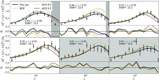 Top panels: Measured power spectra (black circles) and best-fitting GNFW profile (black). We also include the GNFW profiles from Le Brun et al. (2015) for the REF (cyan), AGN 8.0 (orange), and AGN 8.5 (maroon) simulations of the cosmo-OWLS suite. Bottom panels: Residuals relative to the uncertainty, Δℓ for our best-fitting GNFW profile (black line), for the REF model (cyan), for the AGN 8.0 model (orange), and for the AGN 8.5 model (maroon).