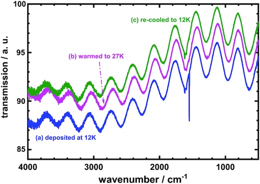 Thermal ramping IR transmission spectra of O2 ices in wavenumber region 500–4000 cm−1, (a) after initial deposition at 12 K, (b) afterward warmed to 27 K, and (c) finally re-cooled to 12 K.