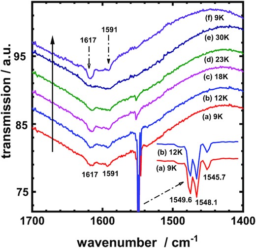 Transmission spectra of O2 ices (a) initially deposited at 9 K, raised to (b) 12 K, (c) 18 K, (d) 23 K, and (e) 30 K, then re-cooled to (f) 9 K. The changing direction of temperature is indicated by the arrow in the solid line.