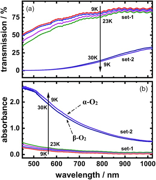 Spectra in wavelength range 450–1020 nm of O2 ice of thickness 12 μm, (a) transmission curves just deposited at 9 K, warmed to 12, 18, 23, and 30 K, and re-cooled to 9 K; (b) absorbance curves just deposited at 9 K, warmed to 12, 18, 23, and 30 K, and re-cooled to 9 K. The direction of changing temperature for the icy sample is indicated by the arrow.