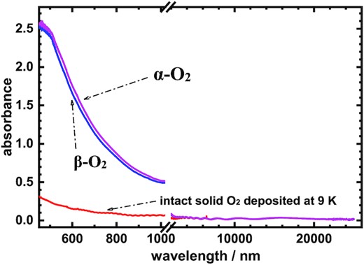 Absorption spectra of the solid α-O2 at 9 K, the solid β-O2 at 30 K, and the intact solid O2 deposited at 9 K with thickness 12 μm in wavelength ranges 450–1020 nm and 2000–25 000 nm (5000–400 cm−1). Note: there is no data between 1020 and 2000 nm.