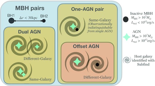 Illustration of different categories of MBH pairs defined in this work. Note that offset AGNs are the subset of one-AGN pairs in which the two MBHs are found in distinct galaxies. See Section 2.2 for the detailed definitions.