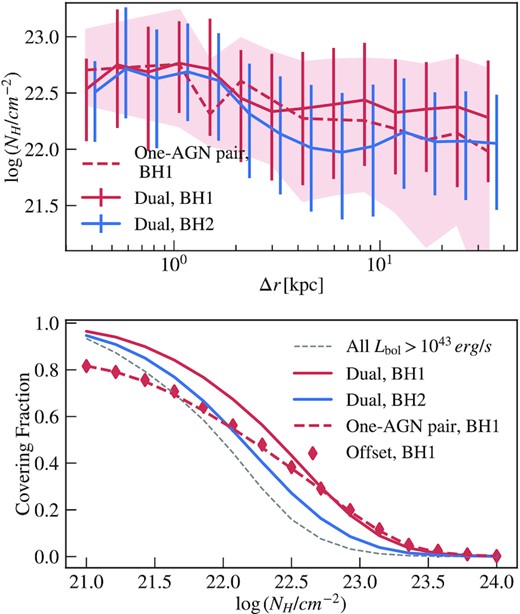 Top: The relation between gas column density NH and pair separations for the dual AGN (the more luminous AGN in red solid, the less luminous AGN in blue solid) and one-AGN pairs (we only show the active AGN in red dashed). For each AGN, we compute NH along 48 random sight lines. The curves show the median NH of all lines of sight in each Δr bin, with the shaded area/vertical lines covering the 16–84th percentile of the distribution. Bottom: The AGN covering fraction of dual AGN, one-AGN pairs and offset AGN assuming various NH thresholds. To compare with the underlying AGN sample (grey), we apply the same Lbol lower limit to the pairs. The covering fraction of pairs is higher than the underlying AGN population.
