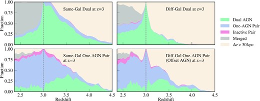 Top: The classification of same galaxy dual AGN (left) and different galaxy dual AGN (right) identified at z = 3, throughout z = 2.4 ∼ 4.5. The width of each band corresponds to the fraction of dual AGN falling into each category. We have categorized the pairs into duals (green), one-AGN pairs (purple), inactive pairs (pink), mergers (grey), and non-pairs (beige). Here, the dual AGN and one-AGN pair categories have been previously defined for our work. Inactive pairs are pairs with both MBHs under $L_{\rm bol}\lt 10^{43}\, \mathrm{erg\,s^{-1}}$. The merger category refers to simulation mergers, with the merging criterion defined in Section 2. Bottom: the classification of same galaxy one-AGN pairs (left) and offset AGN (right) identified at z = 3, across the same redshift range.