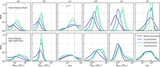 (a/b): The mass evolution of the two MBHs in the dual (top) and the one-AGN (bottom) pairs before the encounter of the host galaxies, and at the first, second and third pericentric passages between the MBH pair. Here, BH1 is the more massive MBH at z = 3, and BH2 is the less massive MBH at z = 3. (c): Mass ratio between the two MBHs in the pair. (d/e): The stellar mass of the host galaxies for each MBH in the dual and one-AGN pairs. If the galaxies of the two MBHs merged, then we show the mass of the merger remnant. (f): The evolution of the galaxy mass ratio between the galaxy hosting the secondary MBH and that hosting the primary MBH.