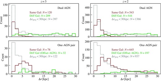 Distribution of the distance between the two MBHs in the dual AGN (top) and one-AGN pairs (bottom) at z = 3 (left) and z = 2 (right). Here, we separate each population by whether the two MBHs are embedded in the same galaxy (brown) or not (green). Between z = 3 and z = 2, the number of duals goes through a three-fold increase, whereas the number of one-AGN pairs becomes seven times larger. We also show the dual AGN and one-AGN pairs selected based on the 2D projected distance instead of the true distance, to mimic the selection from observations (grey dashed). For those pairs, the x-axis represents the projected distance.