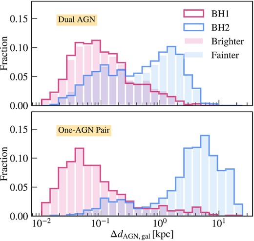 Distribution of the distances between the MBHs in duals (top panel)/one-AGN pairs (bottom panel) and their host galaxy centres (defined as the position of the particle at the potential minimum in each subhalo) at z = 2. While the primary AGN among duals and one-AGN pairs is usually within $1\, {\rm kpc}$ from the galaxy centre, the majority of the secondaries are quite off-centre ($\Delta r_{\rm AGN, gal} \gt 1\, {\rm kpc}$). We distinguish the BHs in pairs both by their masses (solid lines) and their luminosities (shaded). For one-AGN pairs, the more massive BH is always brighter, while for duals some of the brighter AGN is the less massive one (see Fig. 6).