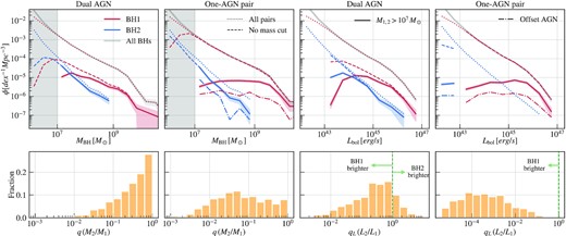 Top: Mass functions (left two columns) and luminosity functions (right two columns) of the dual AGN and one-AGN pairs, compared with the underlying MBH population and MBH pairs. The solid red (blue) shows the distribution of the more (less) massive MBH in the dual/one-AGN pairs. The mass and luminosity function of all MBHs are shown in solid grey (we start the bins at $M_{\rm BH}=10^6\, \mathrm{M}_\odot$ and $L_{\rm bol}=10^{42}\, \mathrm{erg\,s^{-1}}$ for a clearer view of the high-mass end). To illustrate the effect of our mass threshold at $M_{\rm BH}\gt 10^7\, \mathrm{M}_\odot$, we also show the ‘dual AGN’ and ‘one-AGN pairs’ without applying the mass threshold (dashed). Note that for such ‘duals,’ the luminosity threshold of $L_{\rm bol,1,2}\gt 10^{43}\, \mathrm{erg\,s^{-1}}$ is still present, while for the ‘one-AGN pairs,’ the only constraint is $L_{\rm bol,1}\gt 10^{43}\, \mathrm{erg\,s^{-1}}$. Finally, we show the mass and luminosity functions of all MBH pairs with $\Delta r \lt 30\, {\rm kpc}$ (dotted). Bottom: Mass and luminosity ratio between the less massive MBHs and the more massive MBHs in the duals and one-AGN pairs. One-AGN pairs have greater mass and luminosity contrasts compared with duals. Also note that for duals, the more massive MBHs do not necessarily correspond to the brighter AGN.