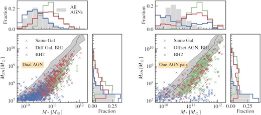 The MBH−M* relation of dual AGN (left-hand panels) and one-AGN pairs(right-hand panels). For different-galaxy pairs, we show the more massive MBH in each pair in red and the less massive one in blue. For same-galaxy pairs, we plot the sum of the MBH masses against their host galaxy mass in green. The grey line shows the median BH mass of all MBHs with $M_{\rm BH}\gt 10^7\, {\mathrm{M}_\odot }$. The side panels show the 1D distribution of the MBH masses and galaxy masses.