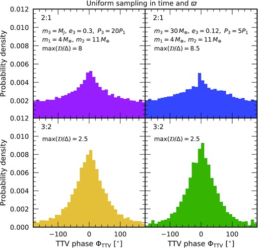 How ΦTTV distributes in time for sub-Neptunes in the 2:1 resonance (top panels) and the 3:2 (bottom panels), for parameters listed at the top of each column. Each panel uses 30 simulations of resonant pairs perturbed by an exterior third body whose initial longitude of periastron ϖ3 is drawn uniformly from 0 to 2π; TTV phases are sampled at uniform intervals of time after migration and eccentricity damping of the pair are shut off. Between the left and right columns, parameters are chosen to give approximately equal values of $\mathrm{max}(\mathcal {D}/\Delta)$ and thus similar distributions of ΦTTV. The more time a system spends with $\mathcal {D}/\Delta \gtrsim 1$, the closer the TTV phases track ϖ1 and ϖ2 – both of which follow ϖ3 – and the broader the time-sampled distribution of ΦTTV.