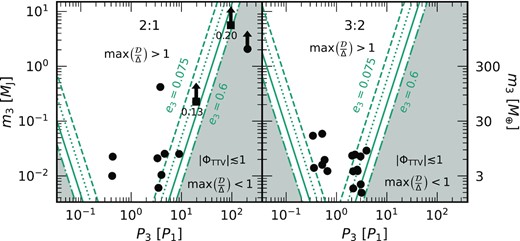 Properties of third-body perturbers needed to secularly excite TTV phases of sub-Neptunes in 2:1 (left) and 3:2 (right) resonance. White regions denote the parameter space where $\mathrm{max}(\mathcal {D}/\Delta)\gt 1$ and TTV phases can be large; perturbers here need to be massive and close to the resonant pair (either interior or exterior). The third body also needs to be eccentric; minimum values of e3 ranging from 0.075 to 0.6 (in factor of two increments) correspond to different pairs of lines enclosing the space where $\mathrm{max}(\mathcal {D}/\Delta)\gt 1$. These lines are computed assuming the resonant sub-Neptunes have equal mass (7.5 M⊕ each), which tends to yield conservatively low values of $\mathrm{max}(\mathcal {D}/\Delta)$ (Fig. 10). Symbols denote known third-body perturbers in observed resonant sub-Neptune systems with sinusoidal TTVs and well-defined phases, as drawn from the Rowe et al. (2015) catalogue. The masses m3 of these known perturbers are inferred either from a radius-mass relation (fig. 12 of Rogers & Owen 2021) applied to measured transit radii, or from radial velocities that provide lower limits. Black squares are reserved for third bodies with measured e3 as labelled. Some comments on individual cases: The perturber for the 2:1 system plotted on the extreme right cannot excite TTV phases unless its eccentricity and/or mass are large. The perturber with e3 = 0.20 is also incapable, unless its mass is much larger than its minimum. By contrast, the perturber with e3 = 0.13 has the necessary properties, marginally. Other perturbers of lower mass can secularly excite TTV phases provided they are sufficiently eccentric.