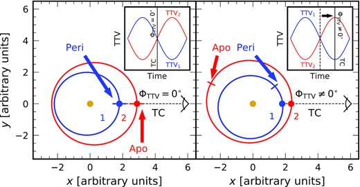 Geometric interpretation of TTV phases. Left: When ΦTTV = 0 for both planets, the inner planet transits at its periapse and the outer planet at its apoapse during a TC. This orbital configuration corresponds to the fixed point of the resonance. Standard migration scenarios for an isolated pair of planets capturing into resonance drive the system to this fixed point and therefore predict ΦTTV = 0. Right: A non-zero ΦTTV implies the planets are not at peri/apo during a TC; the system has significant free eccentricities and has wandered away from the fixed point of the resonance. Orbits and corresponding TTVs are drawn from simulated resonant systems (they are not schematic).