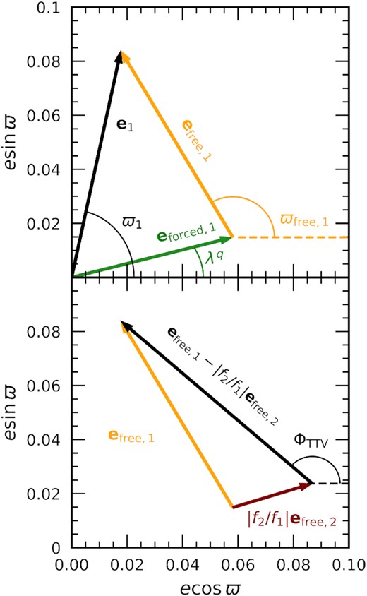 Top: Decomposition of a planet’s eccentricity vector e1 = (e1cos ϖ1, e1sin ϖ1) into forced and free components near a mean-motion resonance. The resonantly forced component has magnitude eforced, 1 ∼ μ2/Δ, where μ2 is the ratio of the resonant companion mass to the star and Δ is the fractional offset from commensurability. The forced vector points in the direction of the line of conjunctions whose longitude λq rotates through 2π each TTV super-period. By contrast, the free vector is a kind of integration constant that depends on initial or boundary conditions; in this paper, we generate free eccentricities using secular perturbations from a third non-resonant body. Our numerical integrations provide total eccentricity vectors from which we can compute the free contribution efree = e − eforced. Bottom: How free eccentricity vectors relate to the TTV’s phase shift ΦTTV. The phase is controlled not by either efree vector individually, but by the difference efree, 1 − |f2/f1|efree, 2 (black arrow). When this difference vector has a magnitude that is ≫Δ, its orientation yields ΦTTV as shown here. If instead its magnitude is ≪Δ, the TTV phase would be ≪1 no matter which way the free eccentricity vectors pointed.