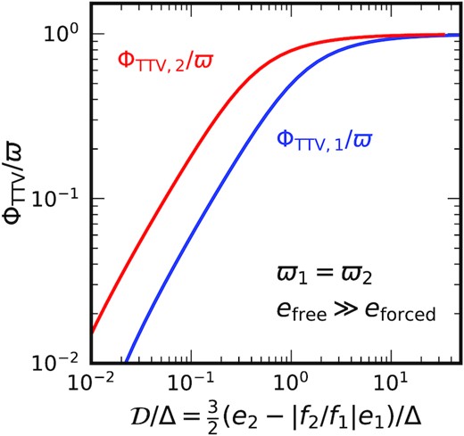 The quantity $\mathcal {D}/\Delta = 3|e_2-|f_2/f_1|e_1|/(2\Delta)$ serves as a proxy for the TTV phases when eccentricities are dominated by their free components and apses are aligned. These conditions can be satisfied for a near-resonant pair of planets secularly excited by an eccentric third body. The plotted curves give the phases ΦTTV, 1 and ΦTTV, 2 for planets near 2:1 resonance, derived from equations (2)–(4) assuming e ≃ efree ≫ eforced and ϖ1 = ϖ2. When $\mathcal {D}/\Delta \gtrsim 1$, ΦTTV tracks ϖ; otherwise ΦTTV ≪ 1 irrespective of ϖ.