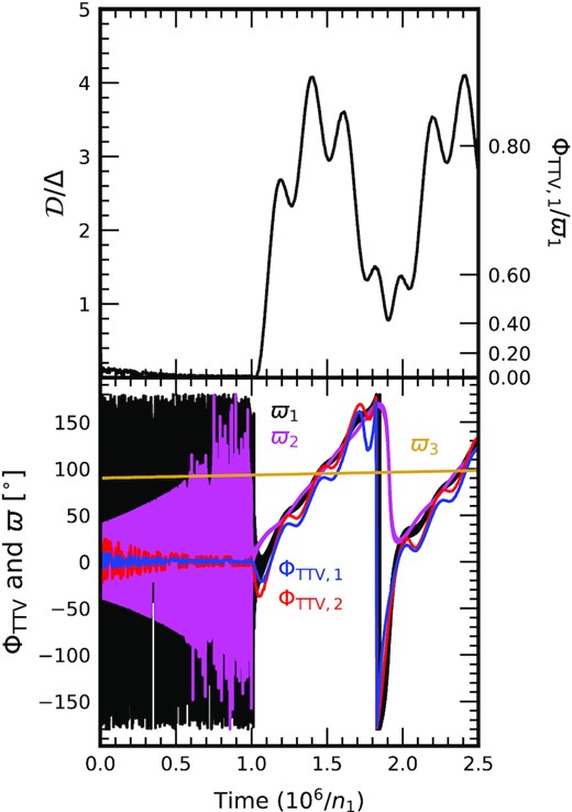 Demonstration that $\mathcal {D}/\Delta$ is a good proxy for ΦTTV, for the sample evolution in Fig. 5 of two near-resonant planets secularly perturbed by a third body. When $\mathcal {D}/\Delta \gtrsim 1$ – a condition that holds after disc torques are removed and the resonant pair’s eccentricities are free to be excited by the third body – the TTV phases track the pair’s common periapse longitude ϖ1 ≃ ϖ2, which varies about the third body’s apse.