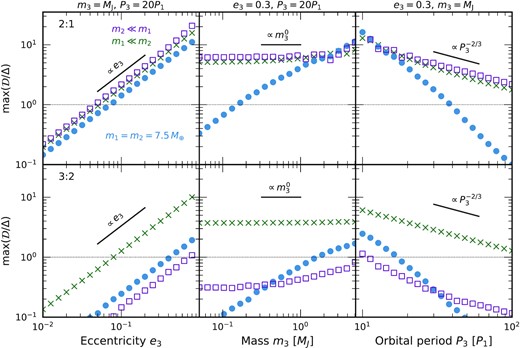 How $\mathrm{max}(\mathcal {D}/\Delta)$, our proxy for TTV phase, varies with the properties of an eccentric third body located exterior to a resonant pair of sub-Neptunes. These results are obtained from the same procedure of initially imposing convergent migration and eccentricity damping on the resonant pair (Section 2). In each column, we vary one property of the third body while keeping the others held fixed at values listed at the top of the figure. For TTV phases to be non-zero, we need $\mathrm{max}(\mathcal {D}/\Delta)\gtrsim 1$, which is possible for sufficiently eccentric and massive third bodies situated close enough to the resonant pair (but not so close as to become mean-motion resonant with the pair). It is easier to reach $\mathrm{max}(\mathcal {D}/\Delta)\gtrsim 1$ when the resonant planets are less coupled to each other, so that the third body can more strongly interfere with their behaviour; thus $\mathrm{max}(\mathcal {D}/\Delta)\gtrsim 1$ tends to obtain more readily for the 2:1 resonance than for the more closely spaced 3:2, and when one member of the resonant pair is much less massive than the other (especially when m1 ≪ m2; see also Appendix B). Power-law slopes expected in the test particle limits m1 ≪ m2 and m2 ≪ m1 are indicated.