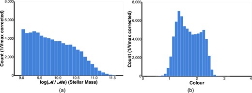 Histograms of (a) mass and (b) colour attributes for the objects in our chosen sample. The counts shown here are volume (1/Vmax) weighted, see Section 3.1 for more information on how this correction is done.