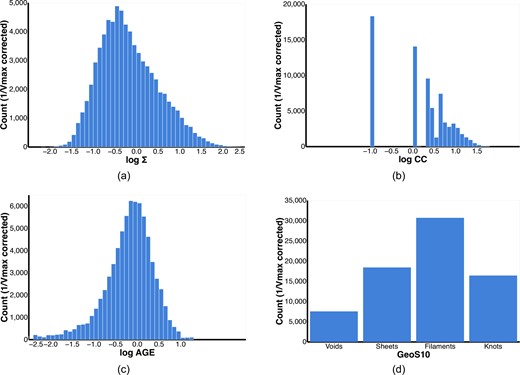 Histograms of the different environmental density measures for the objects in our chosen sample, namely (a) 5th Nearest neighbour (Σ), (b) Cylindrical count (CC), (c) Adaptive Gaussian Ellipsoid (AGE), and (d) Geometric Environment with count smoothing scale σ = 10h−1 Mpc (GeoS10). See Section 2.5 for details on these environmental measures. The counts shown here are volume (1/Vmax) weighted, see Section 3.1 for more information on how this correction is done.
