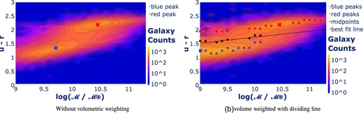 Contour plots and heatmaps representing the distribution of galaxy counts as function of the stellar mass $\log (\mathcal {M}/\mathcal {M_\odot })$ and colour u − r. Panel (a) shows the raw counts, we see two peaks corresponding to red and blue region, shown as cross marks of the corresponding colour. Panel (b) shows volume (1/Vmax) weighted counts. The corresponding peaks from Panel (a) are shown by large cross symbols. It also shows peaks in the red and blue region for each mass bin (represented as dots of the corresponding colour) along with midpoints (black dots) and the best line line of separation (black line).