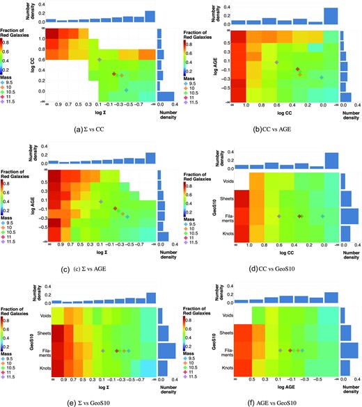 Heatmaps showing the variation in the fraction of red galaxies (represented as colour) as a function of two different environmental densities (one on each axis). Both environmental densities are binned on a logarithmic scale. White cells indicate regions with <20 samples and where a statistically significant estimate was not achievable. Overlaid on the heatmaps are the median (mode for geometric environment) environmental density values for galaxies in different mass bins. These points show that there is an effect on mass that needs to be controlled for, and we do that in the subsequent analysis (Section 4.3). Finally, the sides of each plot show marginalized histograms of individual environmental density, to give information of number density of the galaxies in the different bins.