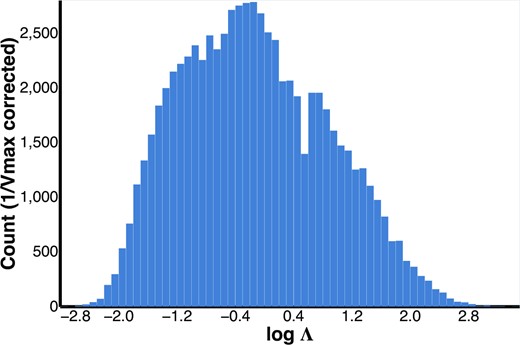 Histogram of local optimal density Λ. We model it as a linear combination of local densities (in log space) that maximizes the red fraction range, thereby best explaining the red fraction variation. Optimizing for this gives log Λ = log Σ + αlog CC + βlog AGE with α = 0.48, β = 0.09. See Section 3.1 for meaning of the term 1/Vmax corrected.