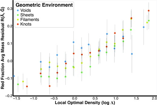 The residual of the red galaxy fraction after subtracting the average stellar mass contribution (based on the fit in Fig. 7). The residual is plotted as a function of the local optimal environment log Λ (shown on x-axis) and the geometric environment (shown by various colours). The plot suggests that geometric environment does have an effect on the red fraction. In particular, at low to medium local densities, voids tend to have a larger fraction of their galaxies as red than other geometric environments. The error bars are 1-sigma standard deviation errors obtained using jackknife resampling and incorporate the effect of sample size within each environment bin.