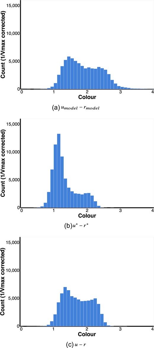 Histograms of the different colours used to study the red fraction dependence—(a) umodel − rmodel, (b) u* − r*, and (c) u − r. The counts shown here are volume (1/Vmax) weighted, see Section 3.1 for more information on how this correction is done.